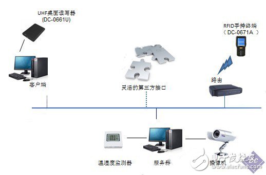 RFID醫(yī)療器械智能倉庫管理系統(tǒng) 電子電路圖與技術服務詳解